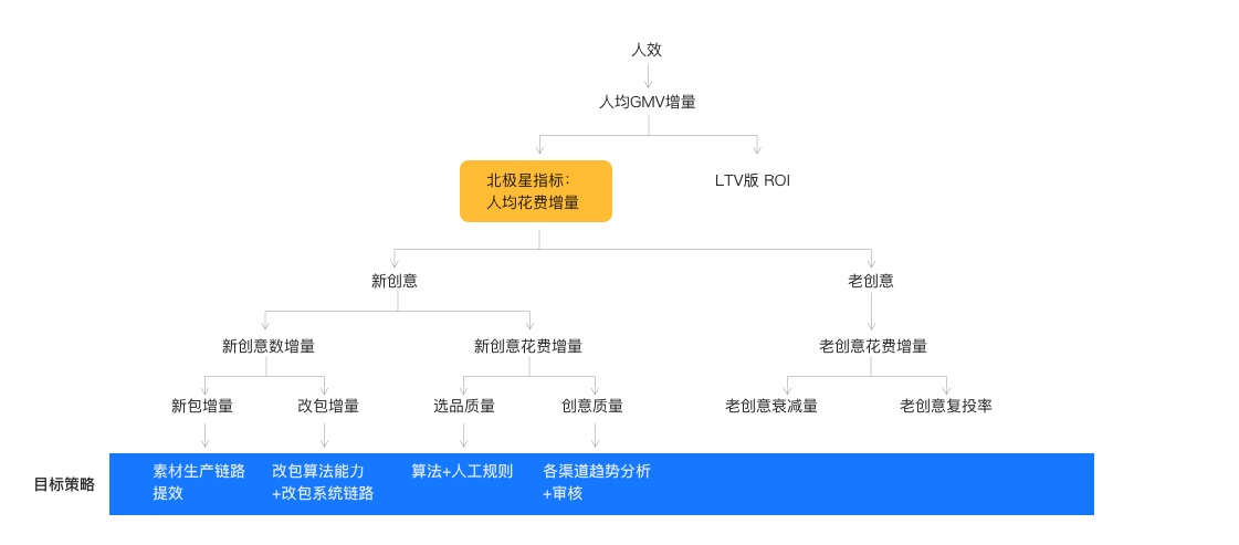 业务指标拆解