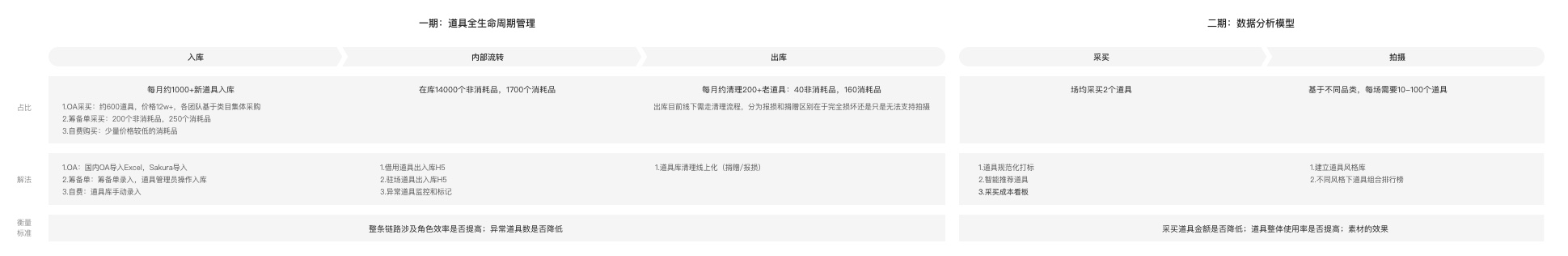 产品整体方案规划