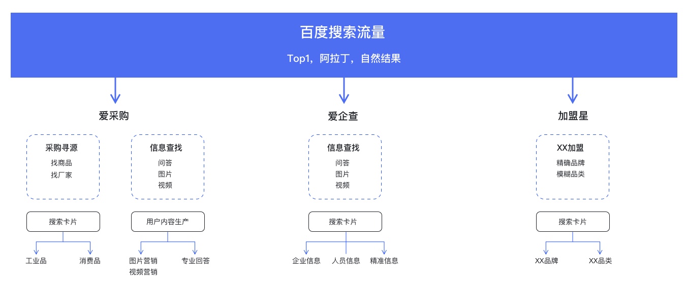 B2B整体搜索业务图