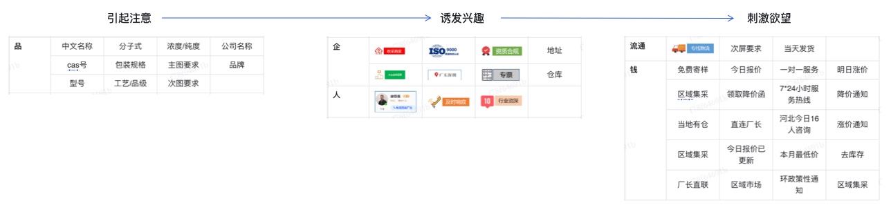 调研化工行业专业化表达