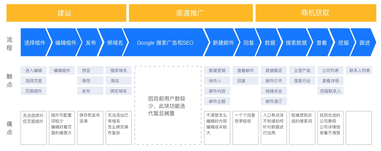基于产品整个功能链路寻找达成目标的策略